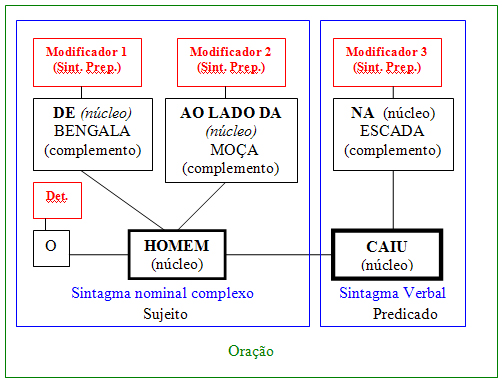 modificador